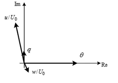 Figure 2.  Phasor diagram in longitudinal for short flight mode 