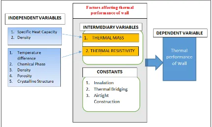 Figure 1.3: Theoretical framework for enhancing thermal performance of wall 