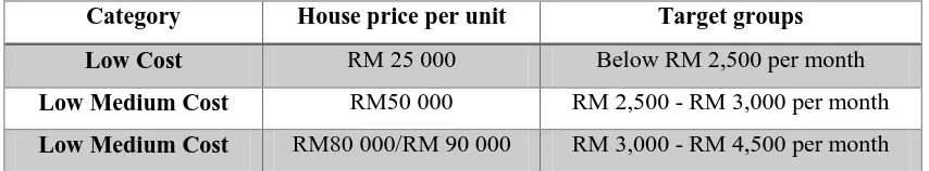 Table 1.1: Low cost housing price structure based on location and target groups 
