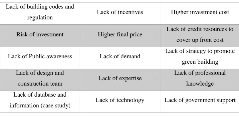 Table 1.3: Barriers in promoting green building in Malaysia (Samari et al., 2013) 