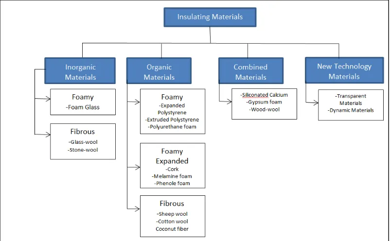 Figure 2.2: Different categories of insulating materials (Papadopolous, 2005) 