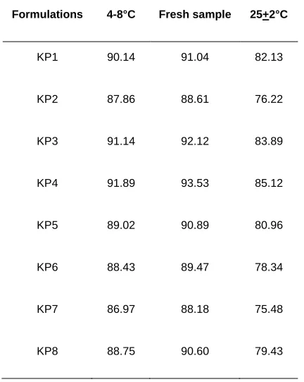 Table 4: Entrapment efficiency of formulations in various 