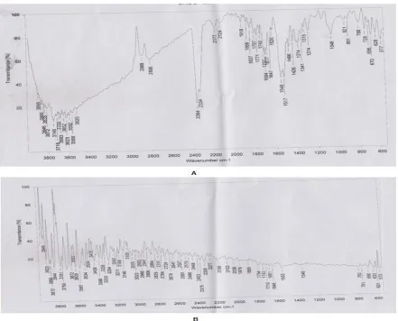 Fig 3: A) FTIR spectrum of Ketorolac+lecithin; B) Formulatio 