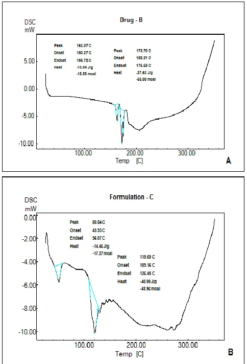Fig 4: A) DSC of Ketorolac tromethamine; B) Formulation 