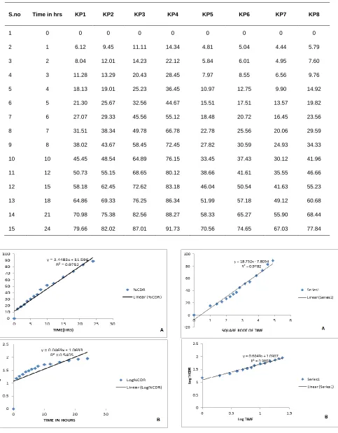 Table 3:    % CDR of proniosomes of KP1 - KP8 