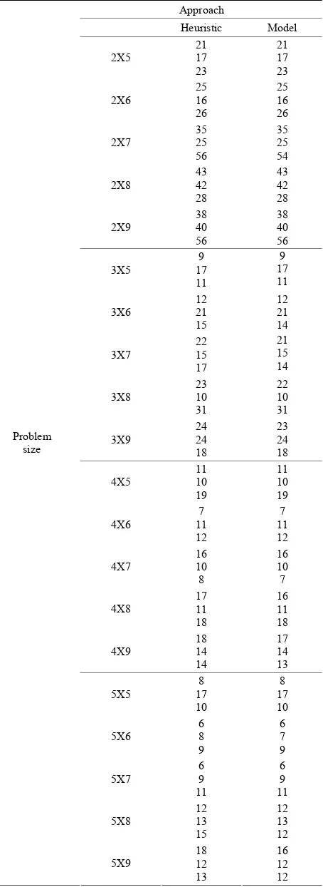 Table 6. Makespan results of the problems. 