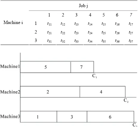 Table 2. Generalized format of processing times for 3 ma-chines and 7 jobs.  