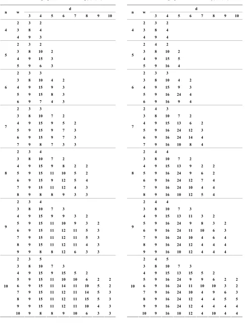 Table 3. Lexicographic bounds or  fB n d w5( , , ) .