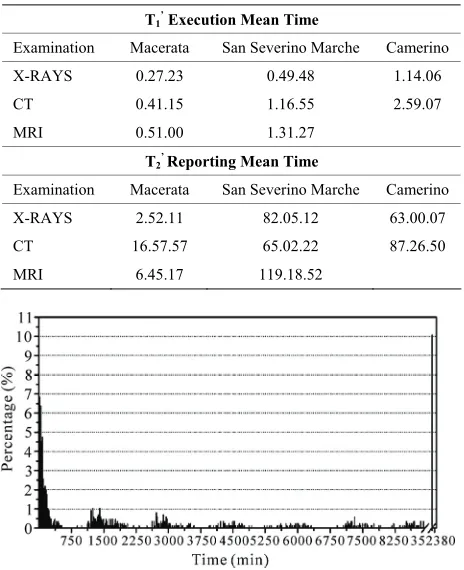 Table 2. Mean values of T1examinations in quoted Hospitals. Time format: hours, ’ and T2’ for different type of minutes, second