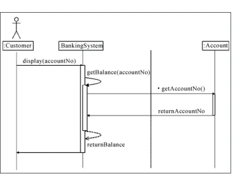 Figure 4. Sequence diagram for dispalybalance: Realization of the basic course of events for Bank2