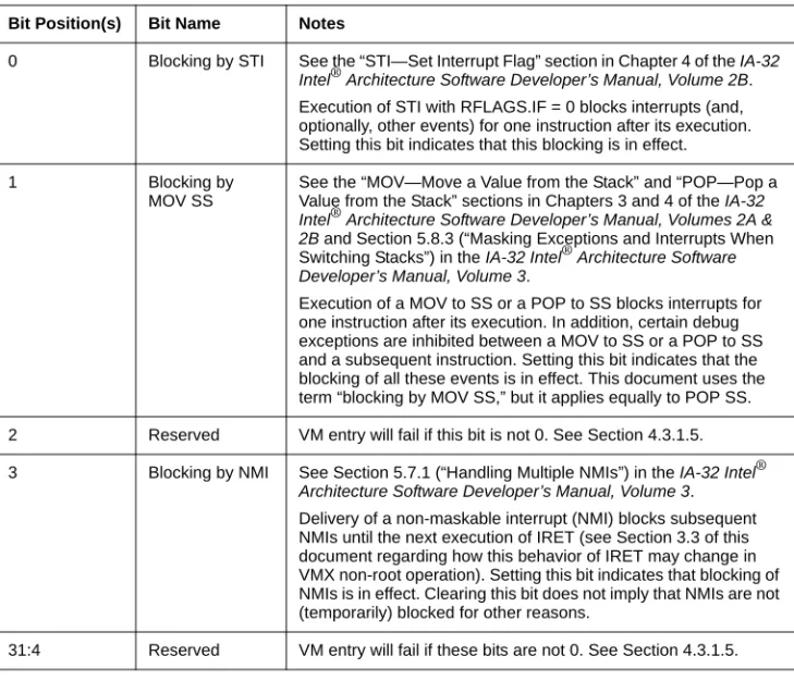 Table 2-3.  Format of Interruptibility State Bit Position(s) Bit Name Notes