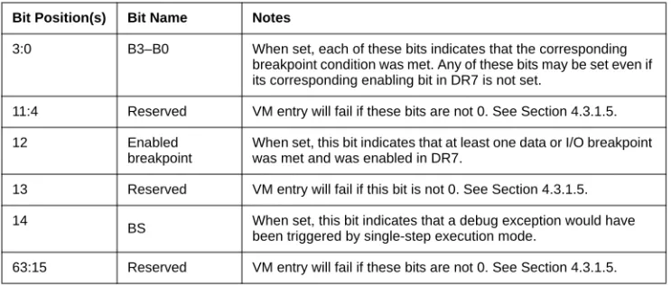 Table 2-4.  Format of Pending-Debug-Exceptions Bit Position(s) Bit Name Notes