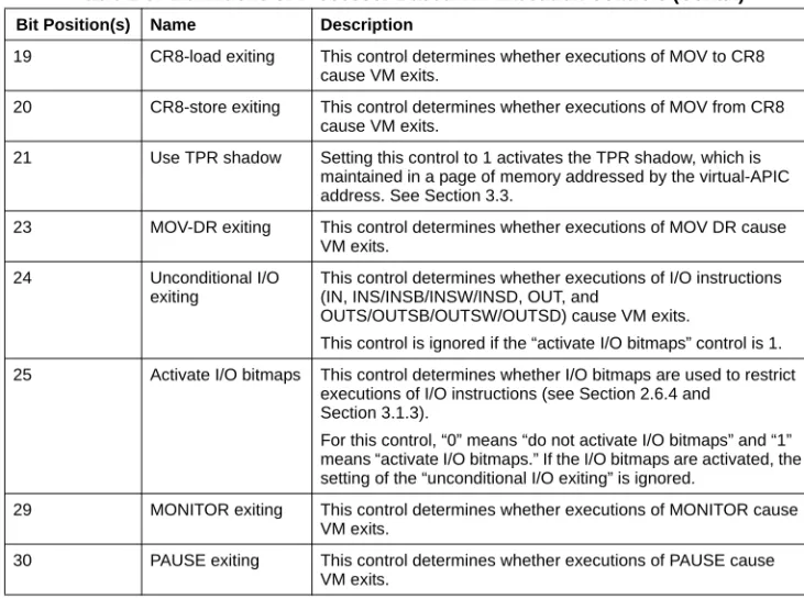 Table 2-5.  Definitions of Processor-Based VM-Execution Controls (Contd.) Bit Position(s) Name Description