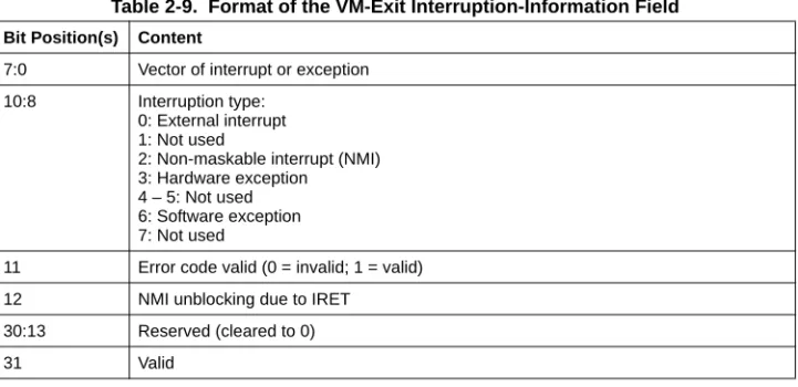 Table 2-9.  Format of the VM-Exit Interruption-Information Field Bit Position(s) Content