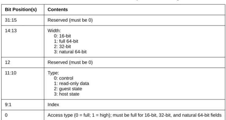 Table 2-12.  Structure of VMCS Component Encoding Bit Position(s) Contents