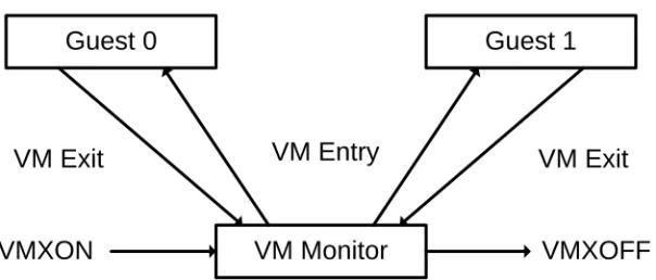 Figure 1-1.  Interaction of a Virtual-Machine Monitor and Guests