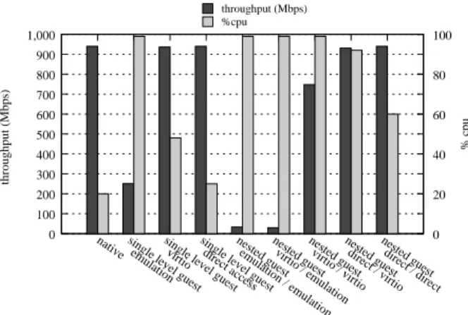 Figure 8 compares some of the I/O virtualization com- com-binations with this polling driver