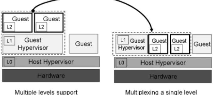 Figure 2: Multiplexing multiple levels of virtualization on a single hardware-provided level of support