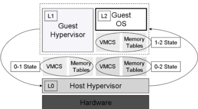 Figure 3: Extending VMX for nested virtualization