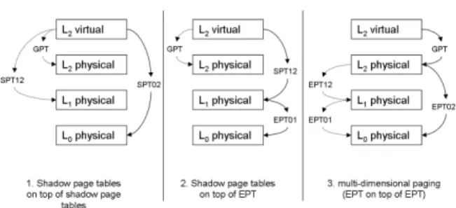 Figure 4: MMU alternatives for nested virtualization Shadow-on-shadow is used when the processor does not support two-dimensional page tables, and is the least efficient method