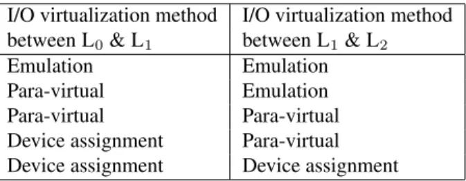 Table 1: I/O combinations for a nested guest Device DMA in virtualized environments is  compli-cated, because guest drivers use guest physical addresses, while memory access in the device is done with host physical addresses