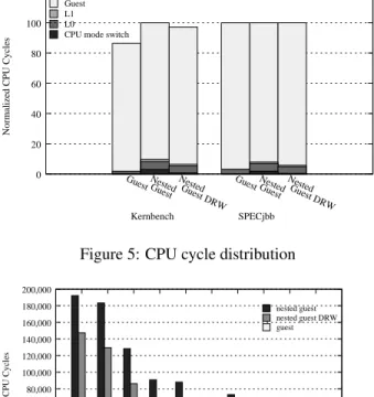 Figure 5: CPU cycle distribution