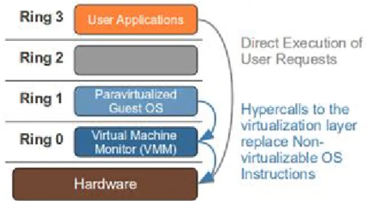 Figure 3 - Operation performed to implement para-virtualization virtualization at the kernel level 