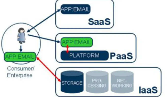 Figure  5  -  Architecture  of  the  cloud  computing  with  and  Email  application  example