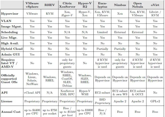 Figure 6 - Table comparing different cloud toolkit solution (Schader, 2010) 