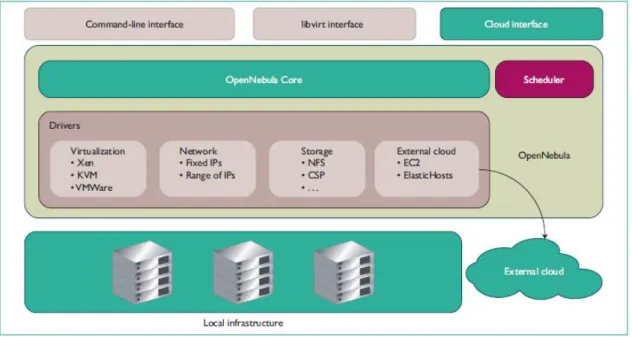 Figure 8 – Architecture of OpenNebula (Sotomayor et al, 2009) 
