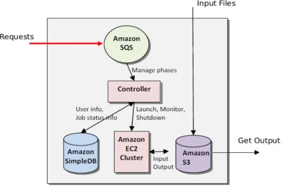 Figure 12 - Architecture of the Amazon cloud (Varia, 2008) 