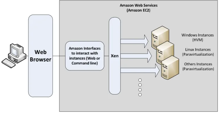 Figure 13 - Design simplify of the Amazon EC2 implemented with Xen has hypervisor 