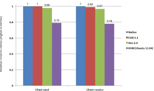Figure 5. Network Send-Receive Performance Captured using SIGAR (Higher  Value is Better) 