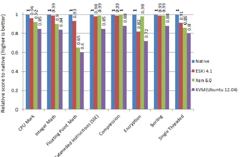 Figure 6. CPU Performance Captured using PASSMARK (Higher Value is  Better) 