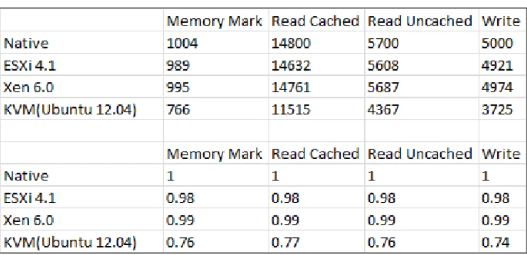 Table 6. Memory Performance of Hypervisors 