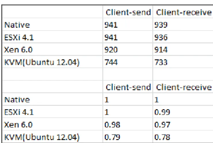 Table 8. Network Performance of Hypervisors 