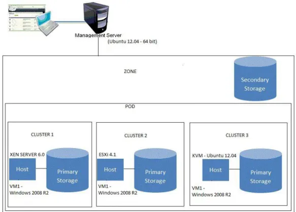 Figure 1. Experiment Design – Private Cloud (CloudStack with Multiple  hypervisors) 