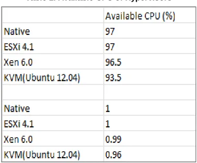 Table 1. Available CPU of Hypervisors 