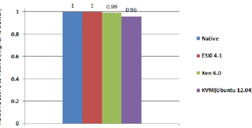 Figure 2. Available CPU Captured using SIGAR (Higher Value is Better)  From  CPU  performance  perspective  ESXi  delivers  better  performance  for  system  information compare to other two hypervisors