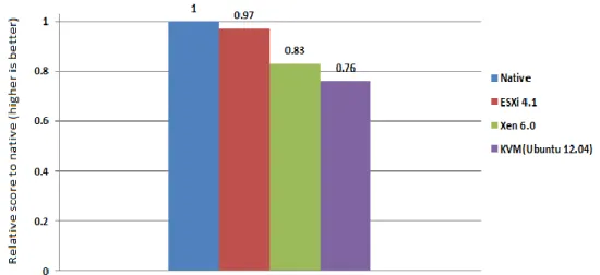 Figure 3. Available Memory Captured using SIGAR (Higher Value is Better)  From memory performance perspective ESXi delivers better performance for system  information compare to other two hypervisors