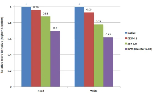 Figure 4. Disk I/O Read-Write Performance Captured using SIGAR (Higher  Value is Better) 