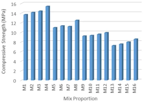 Fig. 9. Avg. compressive strength of bricks for different mix proportions.
