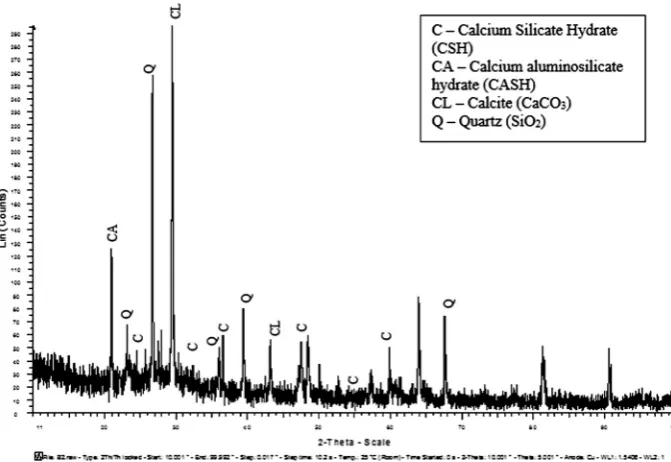 Fig. 16. XRD patterns of hydrated sample of thermally efﬁcient brick.