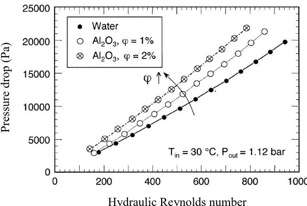 Figure 2.9: Comparison pressure drop by increasing nanoparticles with pure fluids 