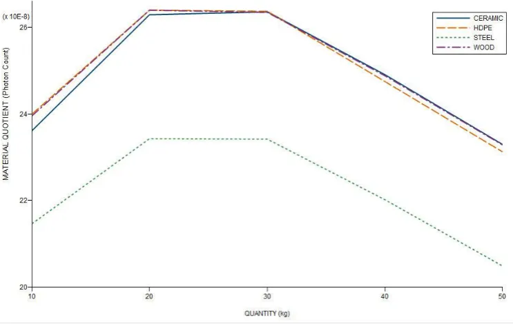 Fig. 5. Material Quotient variation with explosive quantity for stream 1 setup 