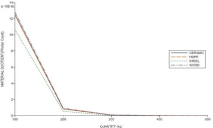 Fig. 6. Material Quotient variation with explosive quantity for stream 2 setup 