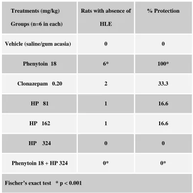 Table 1:   Effect of various treatments and their combinations on MES. 