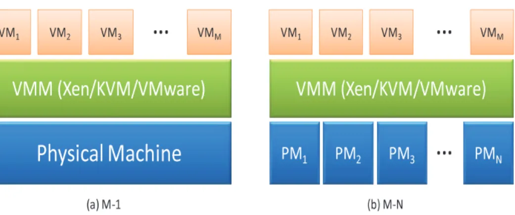 Fig. 1. Two experimental scenarios: (a) M-1 means allocating M virtual machines into one physical machine; (b) M-N means allocating M virtual machines into N physical machines.