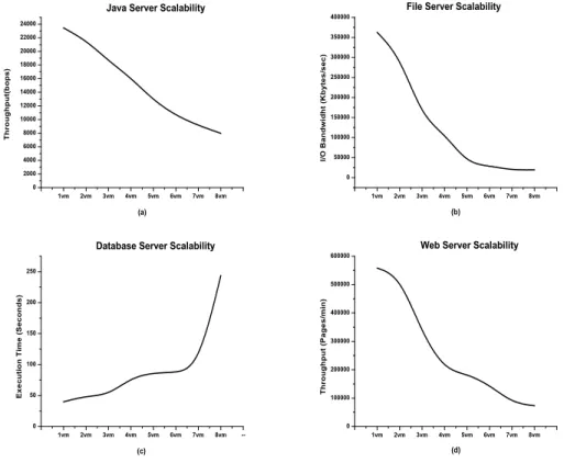 Fig. 2. The Deployment Performance and Scalability of Java Server, File Server, Database Server and Web Server in M-1 Scenario that Allocating M Virtual Machines into One Physical Machine (M-1 Scenario).