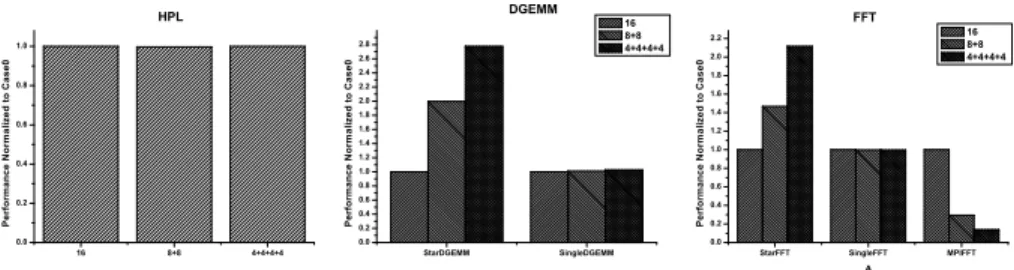 Fig. 3. The Computing Performance in the Case that Deploying M Virtual Machines into N Physical Machines (M-N Scenario).